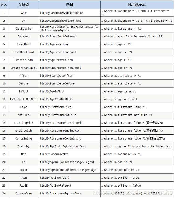 快速学习Spring Data JPA -- 第二章JAP核心类Repository