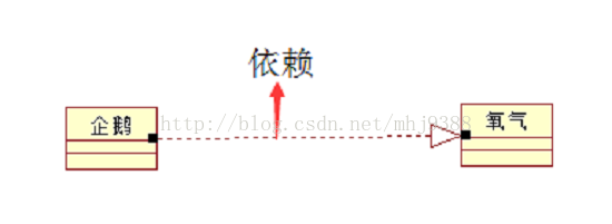 《软件工程》：类图之间的关系