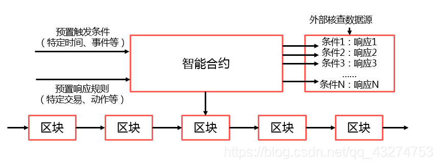 区块链技术