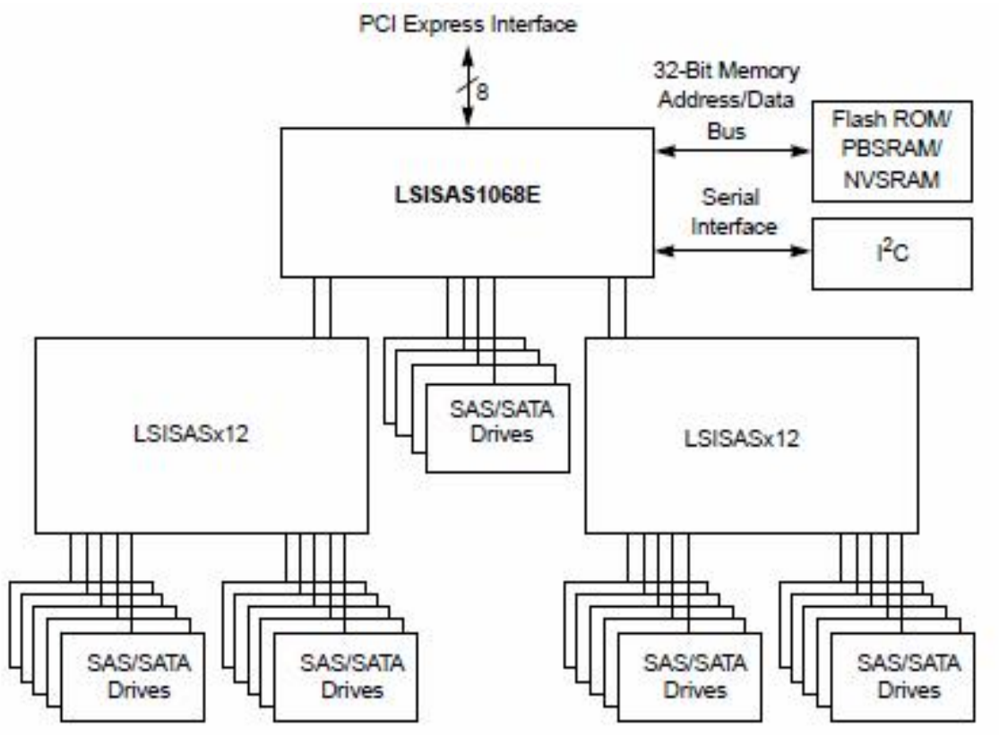 sas控制器驱动结构粗探基于3.10.0693.25.4_mpt3sasCSDN博客
