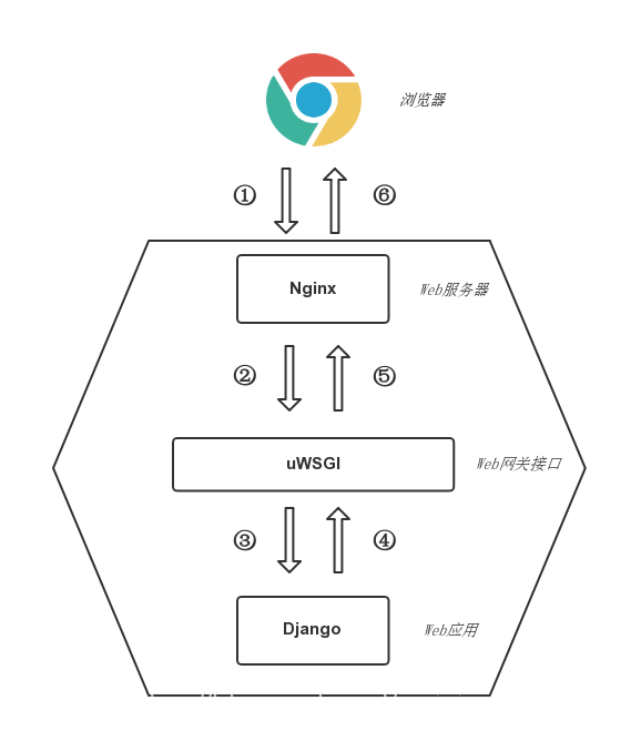 Web服务器架设