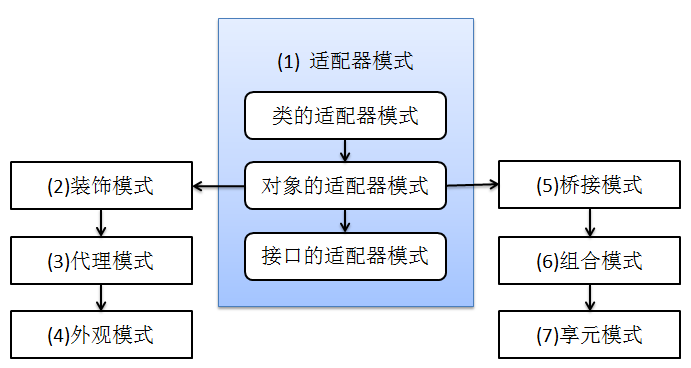 Java设计模式简介（二）：结构型模式