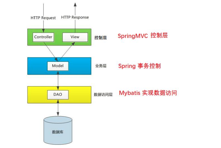 SpringMVC框架理解_springmvc 是 spring 基于 mvc 设计模型的用于构建 web 应用程序的一种实现。-CSDN博客