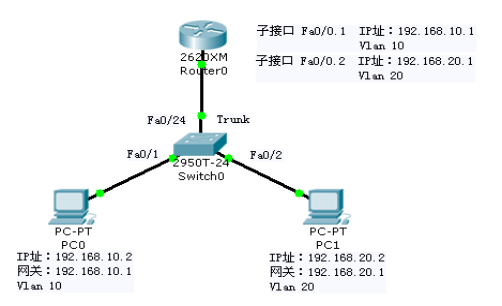 进阶实验  二层交换机+路由器实现VLAN间通信