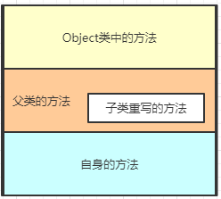 重写父类方法的方法表