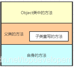 重写父类方法的方法表