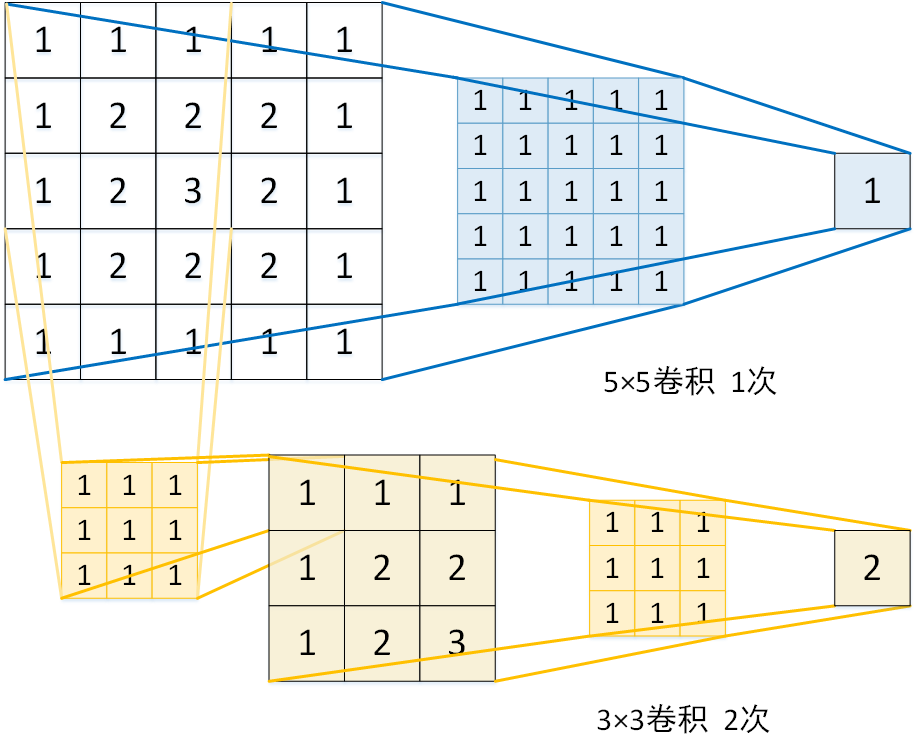 优点:保证了感受视野,减少了卷积层的参数 两个3×3 5×5 卷积