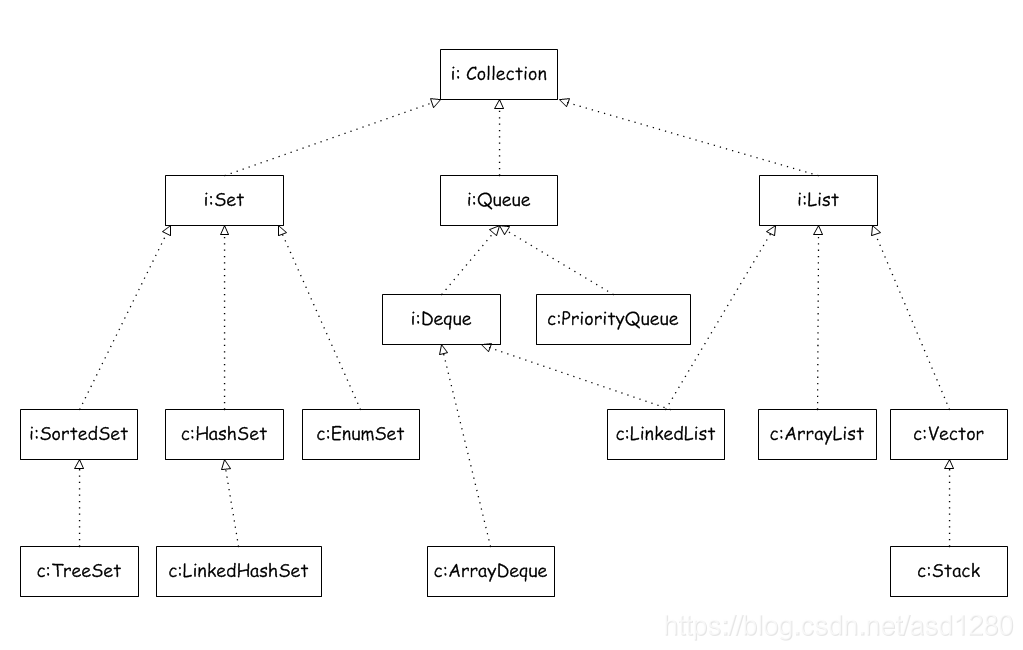 Collection接口继承树