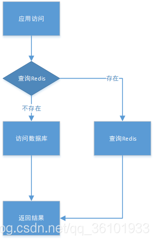 缓存使用位置