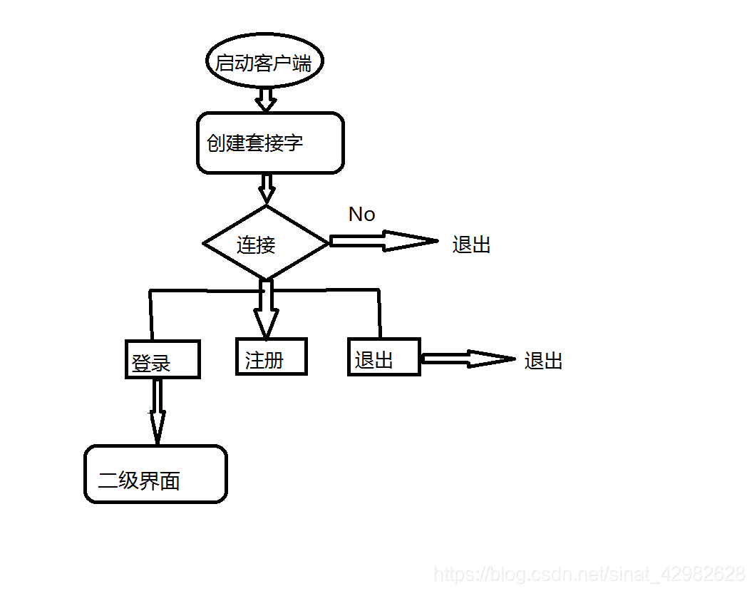 简易项目流程图