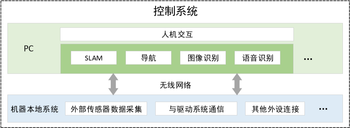 ros机器人系统设计urdf机器人建模