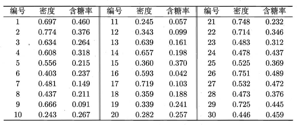 K均值聚类的理解和实现