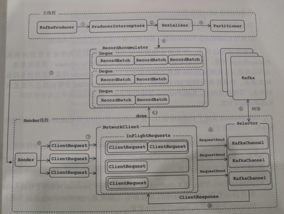 KafkaProducer analysis of Kafka source code - Programmer Sought