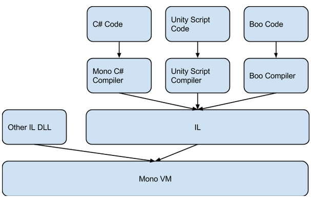 【U3D性能优化教程——Mono内存篇】之一：Mono与U3D关系&GC原理_unity mono内存优化-CSDN博客