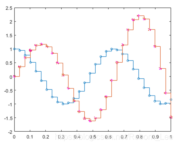MATLAB 】stairs 函数介绍_matlabstairs函数-CSDN博客