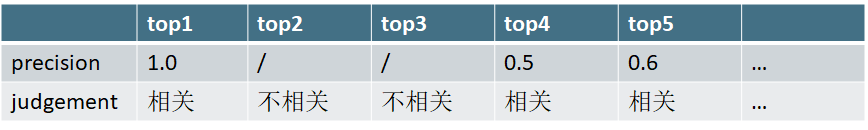 斯坦福大学-自然语言处理入门 笔记 第十八课 排序检索介绍（ranked retrieval）