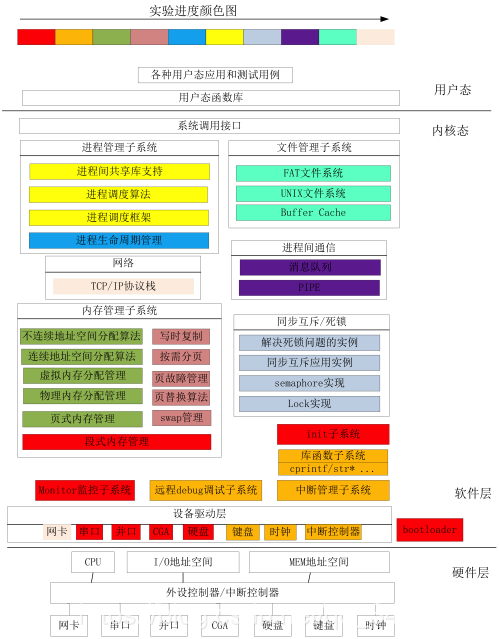 图1 ucore系统结构图