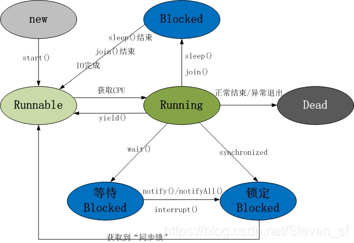 多线程的生命周期变化图