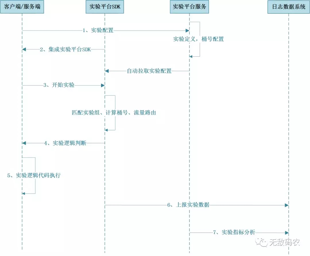 什么是ABTest