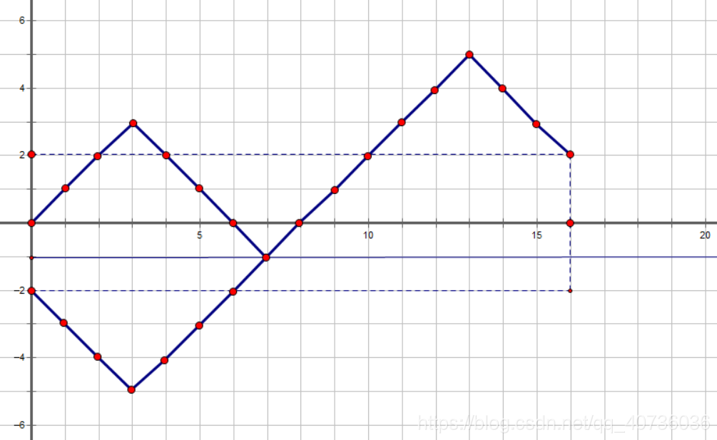 關於y=-1對稱後