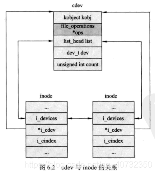 3.字符设备驱动高级_default string x133-CSDN博客