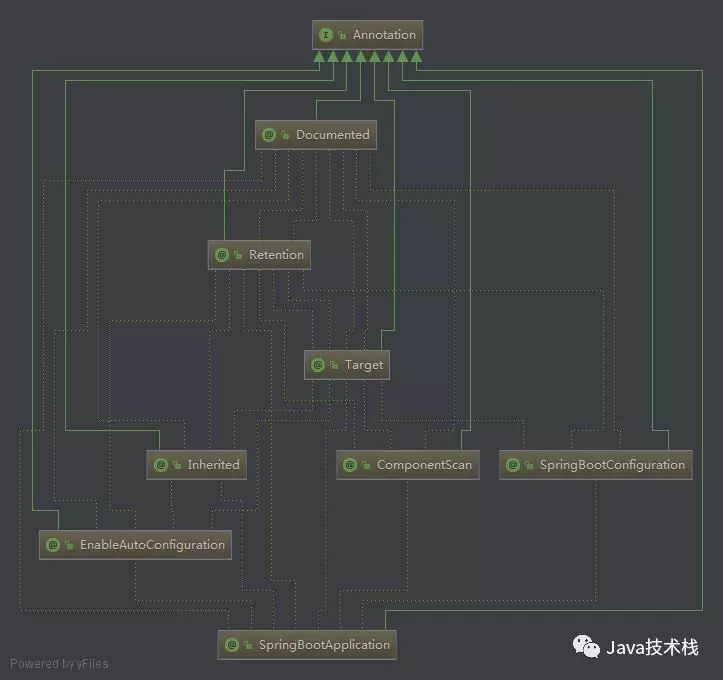 Spring Boot 最核心的 3 个注解详解