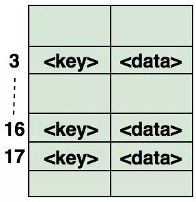 Java 程序员必须掌握的 8 道数据结构面试题，你会几道