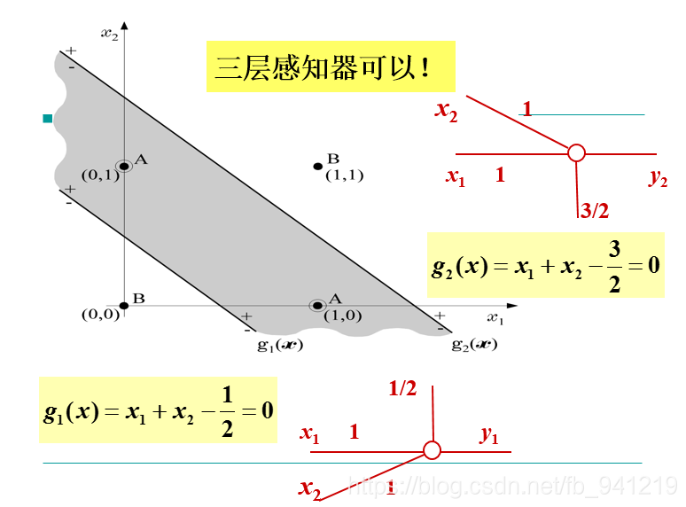 三层感知器可以。