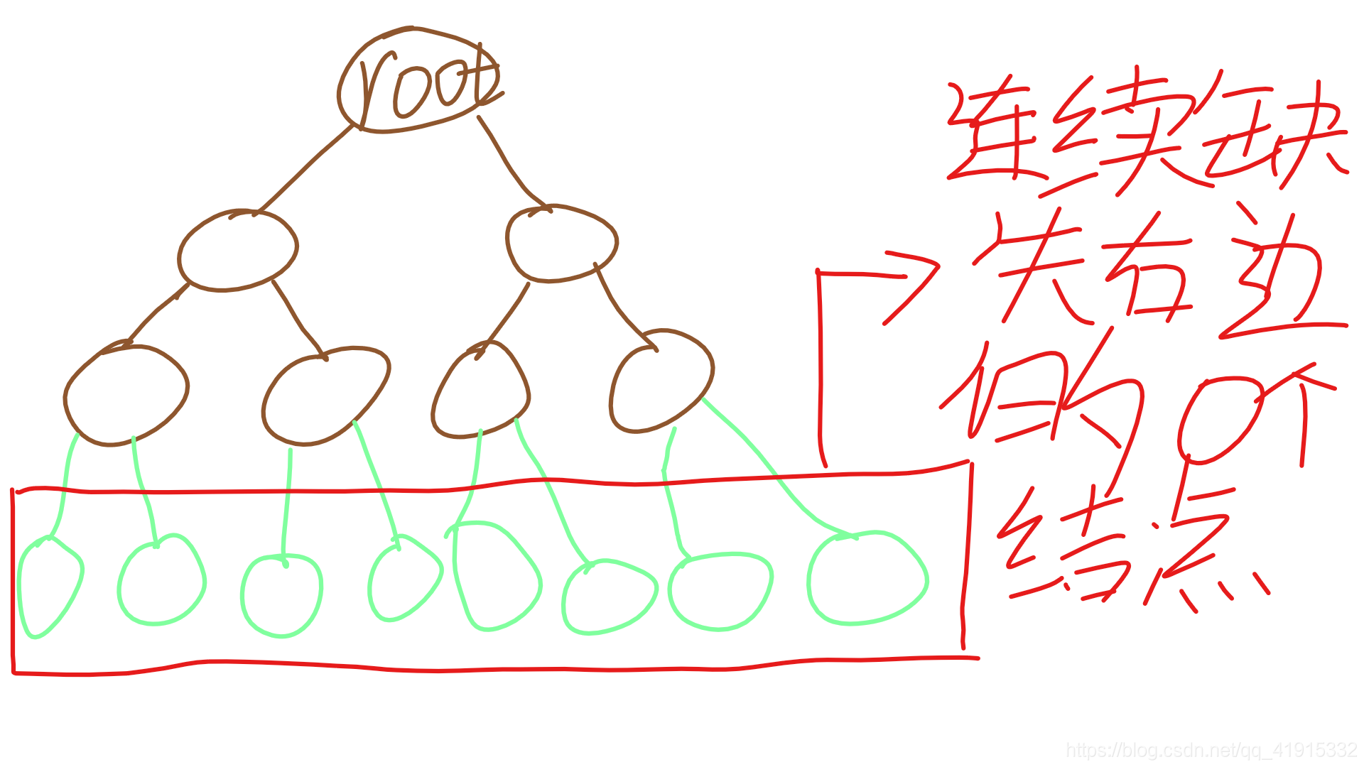 满二叉树是特殊的完全二叉树