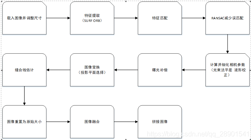 图像拼接算法流程图