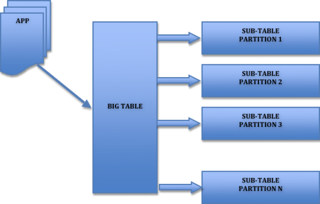 Partition by. Big Table СУБД. Суб таблица.