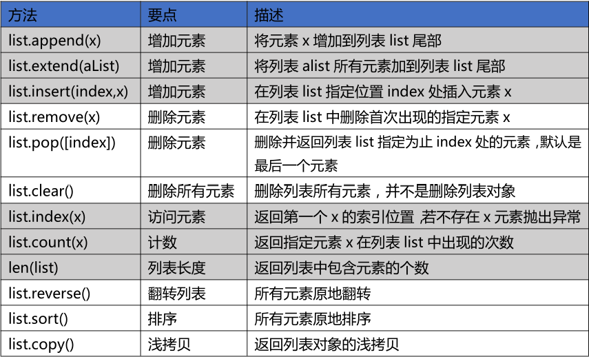 Python入门序列（列表，元组，字典，集合）列表 元组 集合 字典 数组 序列 数据框的python定义语句 Csdn博客 0871