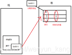 堆疊