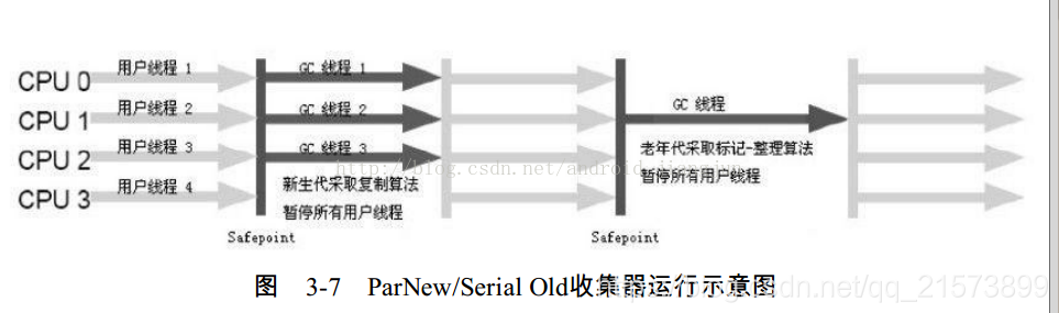 ParNew/SerialOld收集器