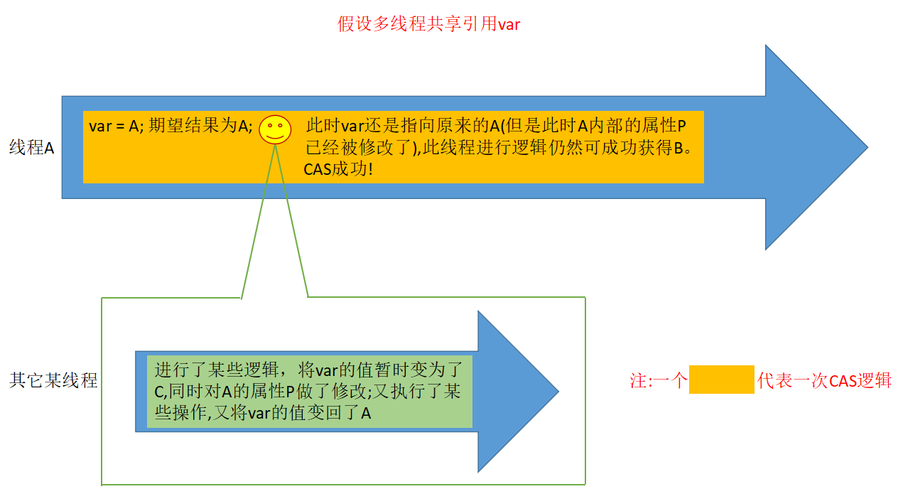 Cas算法与aba问题 Justrydeng 程序员宅基地 程序员宅基地