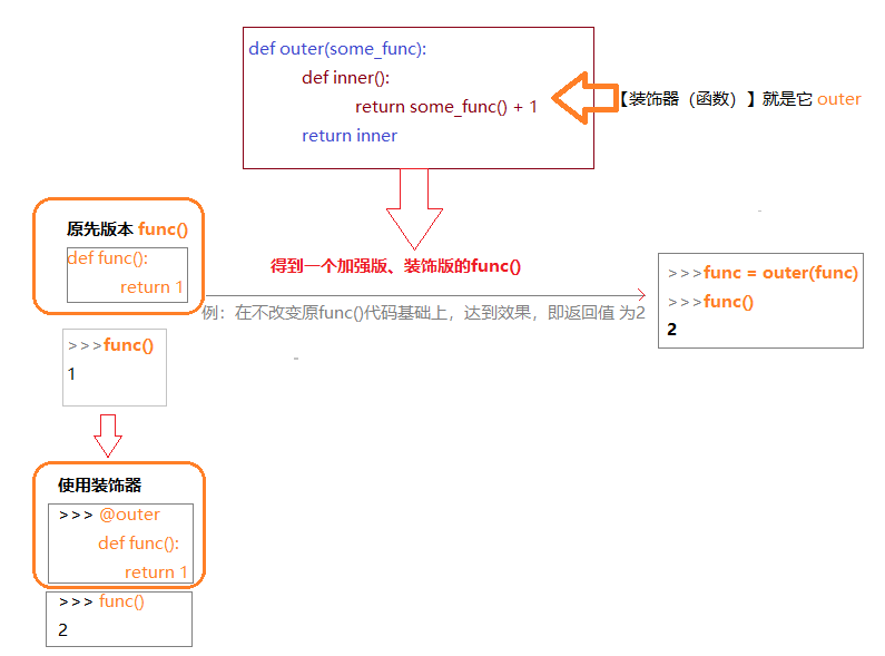 Python 3.X | decorator/装饰器，不再是一道难迈的坎。（含@property、@classmethod、@staticmethod详解）