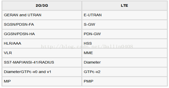 LTE网络架构 学习整理