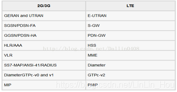 LTE网络架构 学习整理