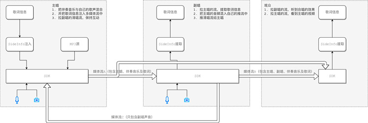 在线KTV 歌房概述,架构,应用数据流及实现方式