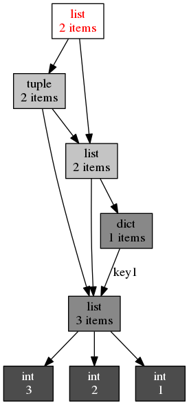 python3使用objgraph包来绘制引用关系 遇到的问题_python objgraph使用-CSDN博客