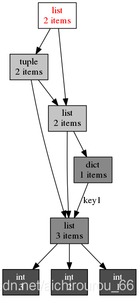 python3使用objgraph包来绘制引用关系 遇到的问题_python objgraph使用-CSDN博客