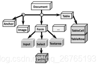 常用 HTML DOM 物件