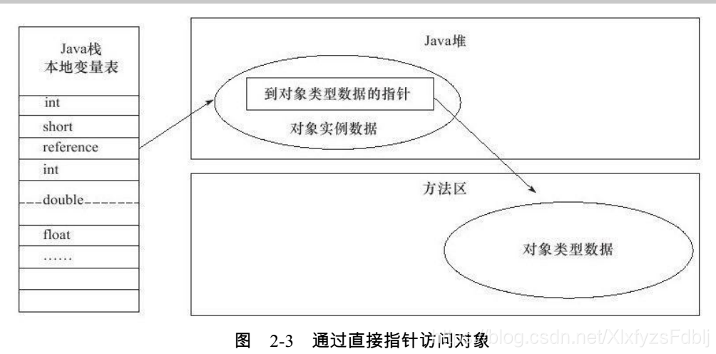 直接指针访问方式