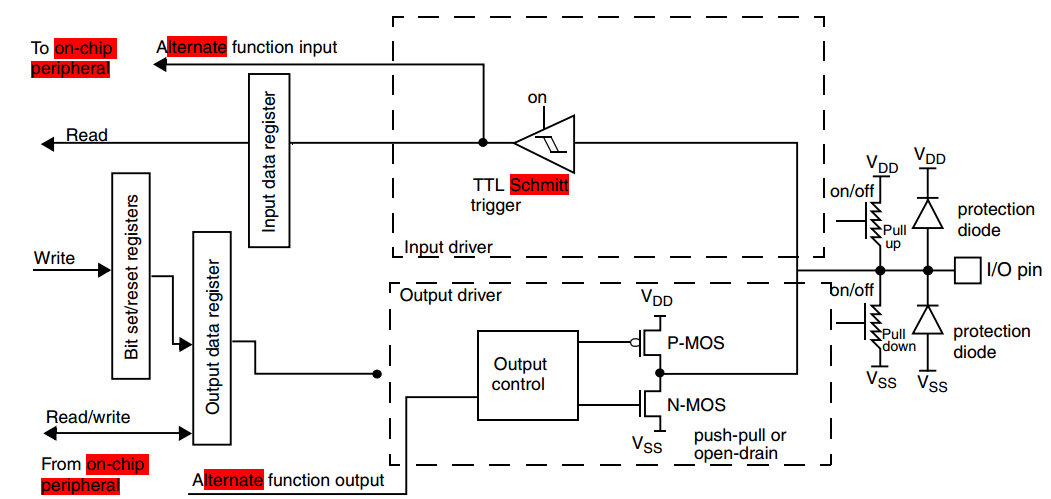 Alternate function configuration