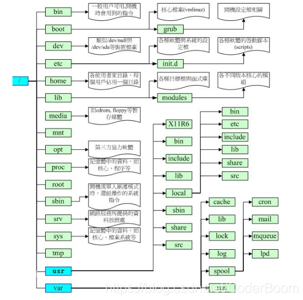 linux目录结构