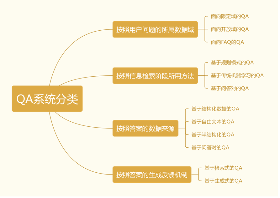 问答系统学习综述_基于文档的问答式-CSDN博客