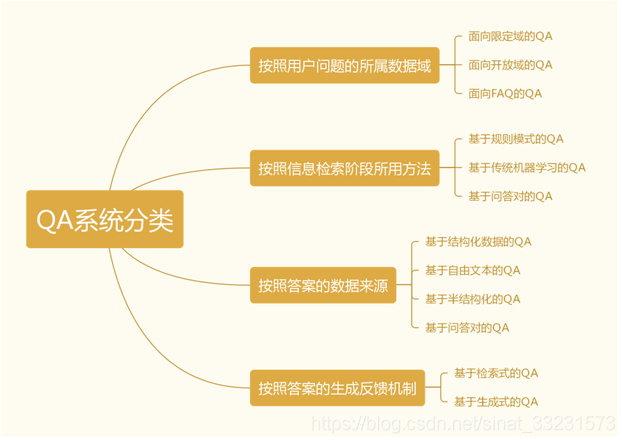 问答系统学习综述_基于文档的问答式-CSDN博客