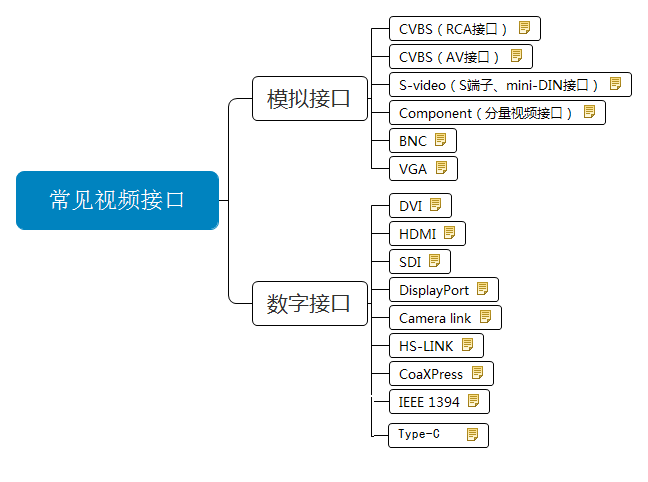 视频接口汇总图