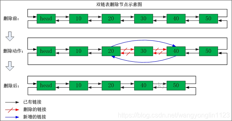 雙向迴圈連結串列