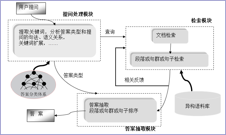 问答系统学习综述_基于文档的问答式-CSDN博客